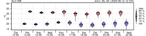 Epsgram temperature