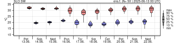 Epsgram temperature