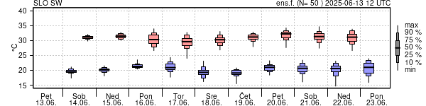 Epsgram temperature