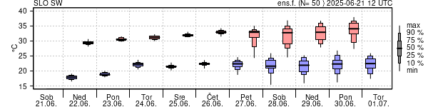 Epsgram temperature