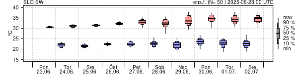 Epsgram temperature