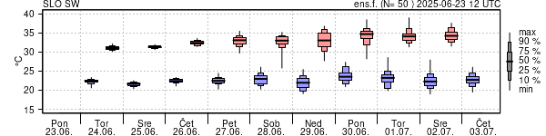 Epsgram temperature