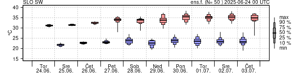 Epsgram temperature