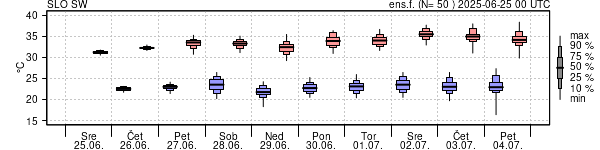 Epsgram temperature