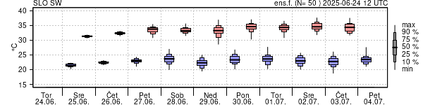 Epsgram temperature