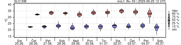 Epsgram temperature
