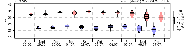 Epsgram temperature