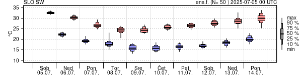 Epsgram temperature