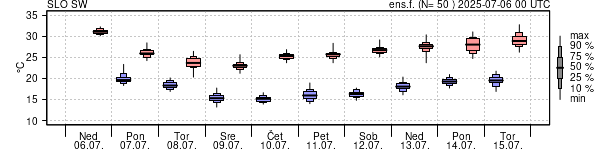 Epsgram temperature