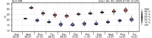 Epsgram temperature