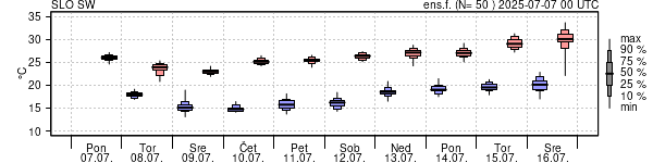 Epsgram temperature