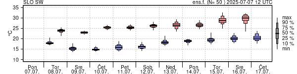Epsgram temperature