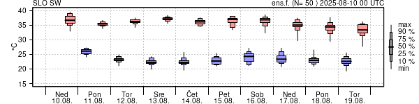 Epsgram temperature