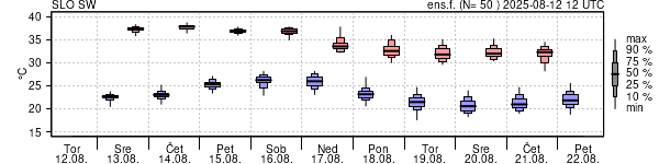 Epsgram temperature