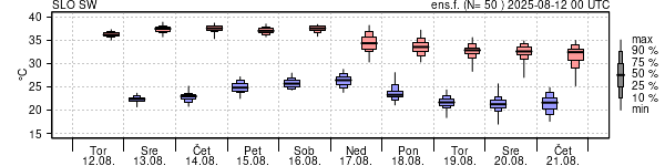 Epsgram temperature