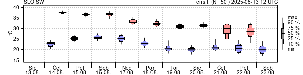Epsgram temperature