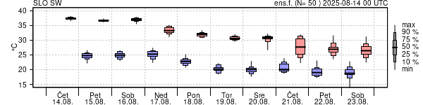 Epsgram temperature