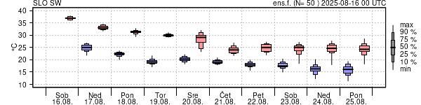 Epsgram temperature