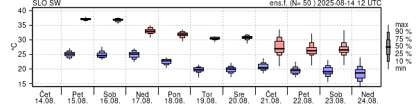 Epsgram temperature