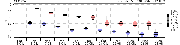 Epsgram temperature