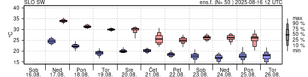 Epsgram temperature