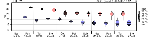 Epsgram temperature