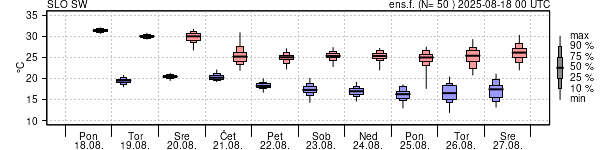 Epsgram temperature