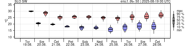 Epsgram temperature