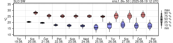 Epsgram temperature