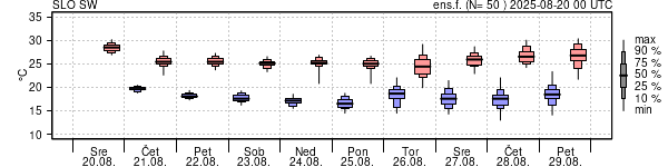 Epsgram temperature