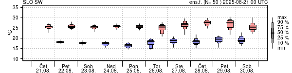 Epsgram temperature