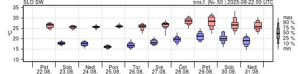 Epsgram temperature