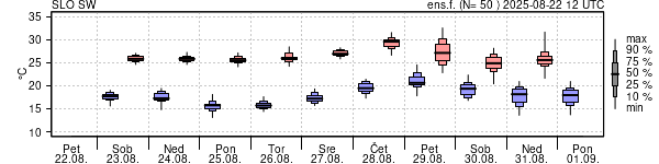 Epsgram temperature