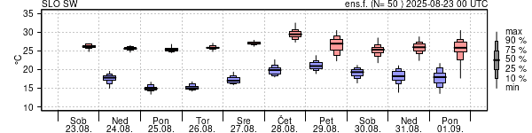 Epsgram temperature