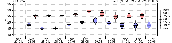 Epsgram temperature