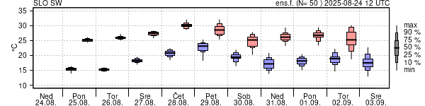 Epsgram temperature
