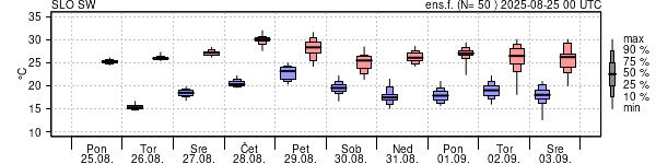 Epsgram temperature