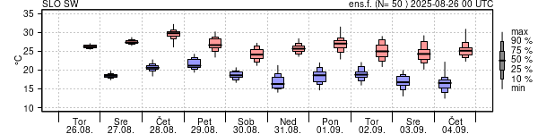 Epsgram temperature