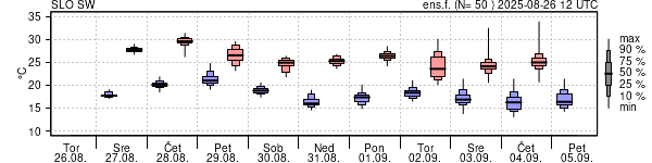 Epsgram temperature