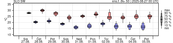 Epsgram temperature