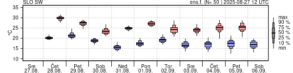 Epsgram temperature