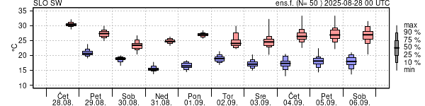 Epsgram temperature