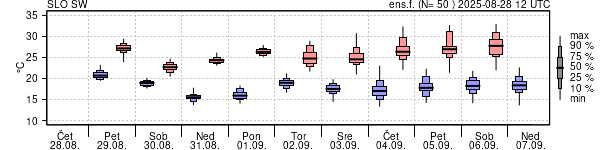 Epsgram temperature