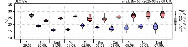 Epsgram temperature