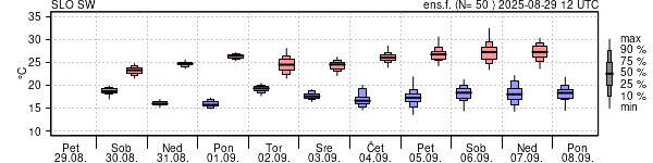 Epsgram temperature