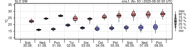 Epsgram temperature
