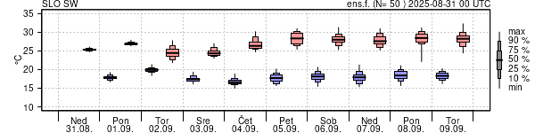 Epsgram temperature