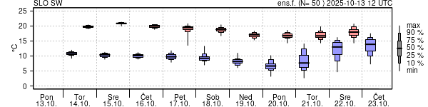 Epsgram temperature