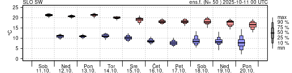 Epsgram temperature
