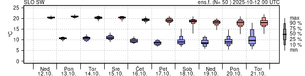 Epsgram temperature